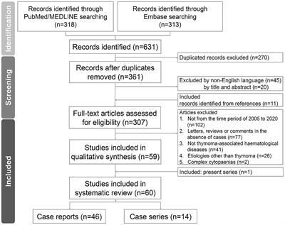 Pure Red Cell Aplasia and Other Haematological Diseases Associated With Thymoma: A Case Series and Systematic Review